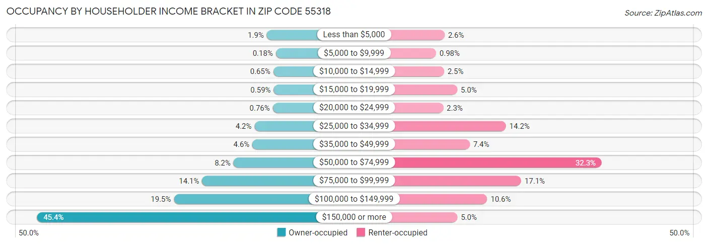 Occupancy by Householder Income Bracket in Zip Code 55318