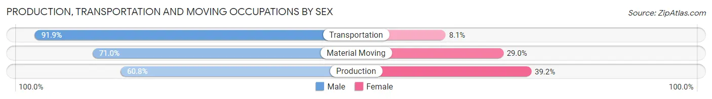 Production, Transportation and Moving Occupations by Sex in Zip Code 55318