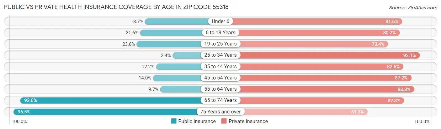 Public vs Private Health Insurance Coverage by Age in Zip Code 55318