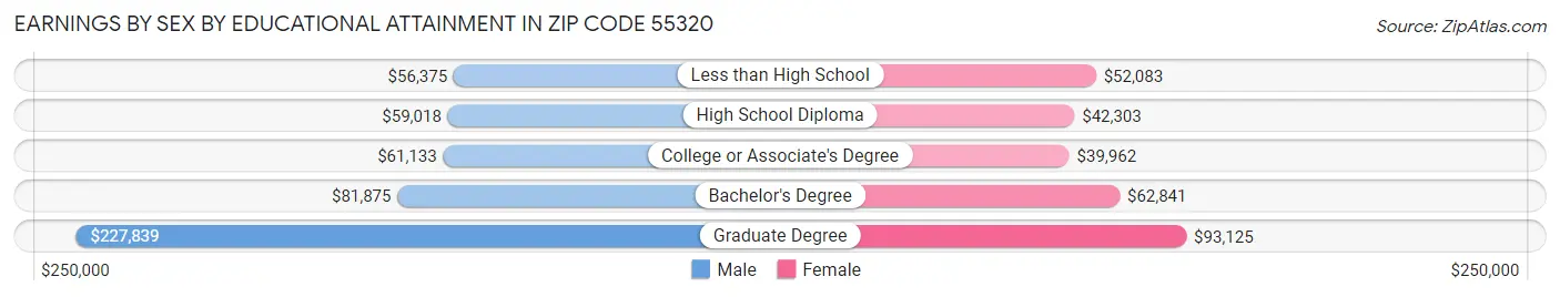 Earnings by Sex by Educational Attainment in Zip Code 55320
