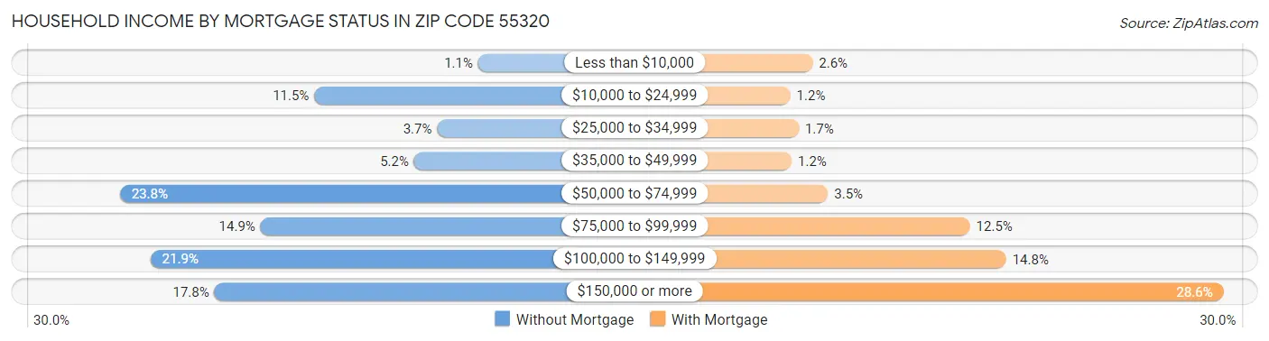 Household Income by Mortgage Status in Zip Code 55320