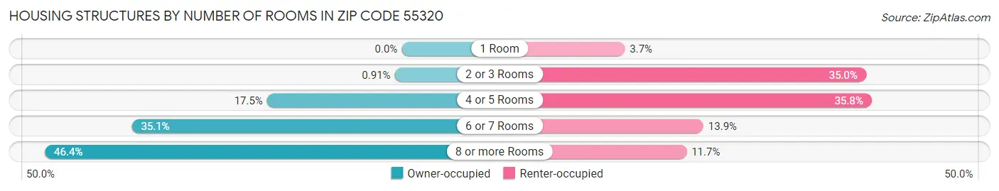 Housing Structures by Number of Rooms in Zip Code 55320