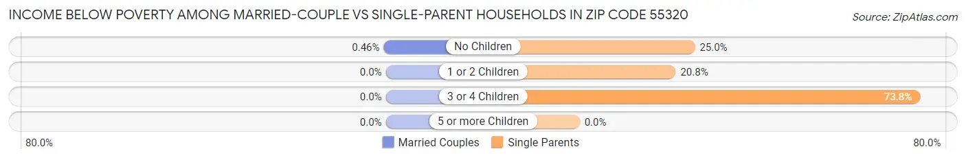 Income Below Poverty Among Married-Couple vs Single-Parent Households in Zip Code 55320