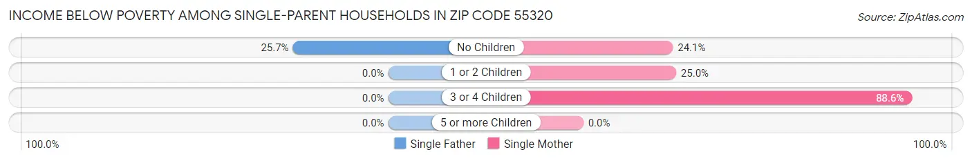 Income Below Poverty Among Single-Parent Households in Zip Code 55320