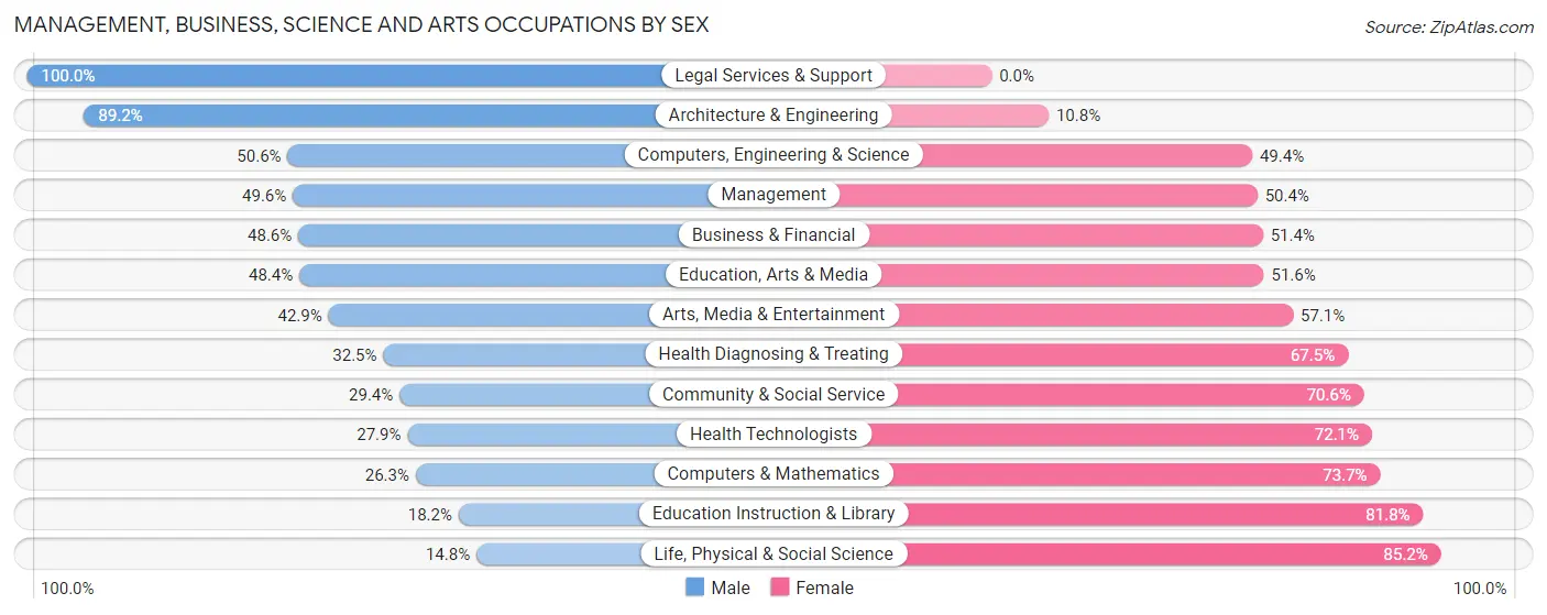 Management, Business, Science and Arts Occupations by Sex in Zip Code 55320
