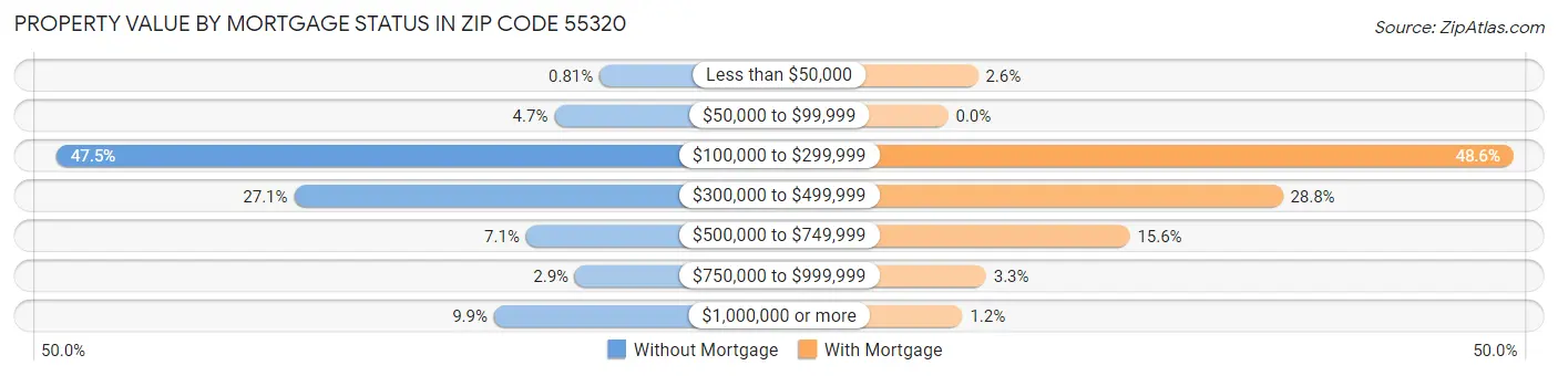 Property Value by Mortgage Status in Zip Code 55320