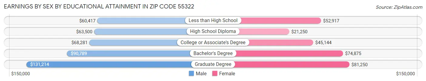 Earnings by Sex by Educational Attainment in Zip Code 55322