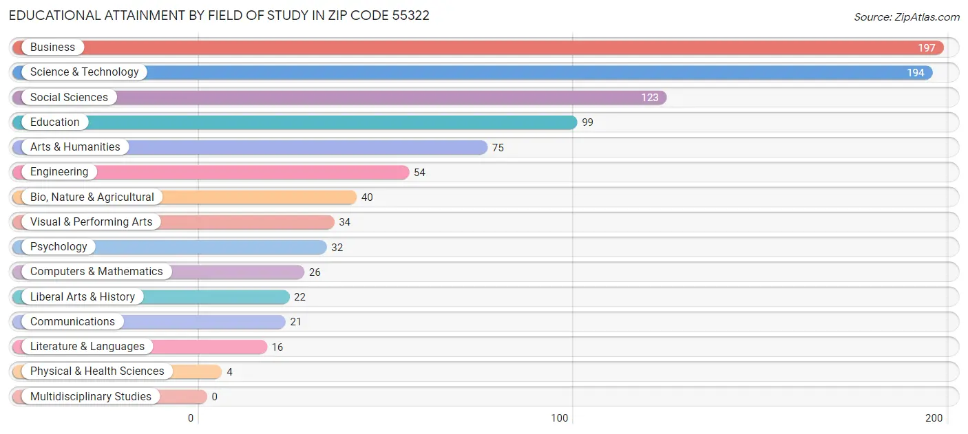 Educational Attainment by Field of Study in Zip Code 55322
