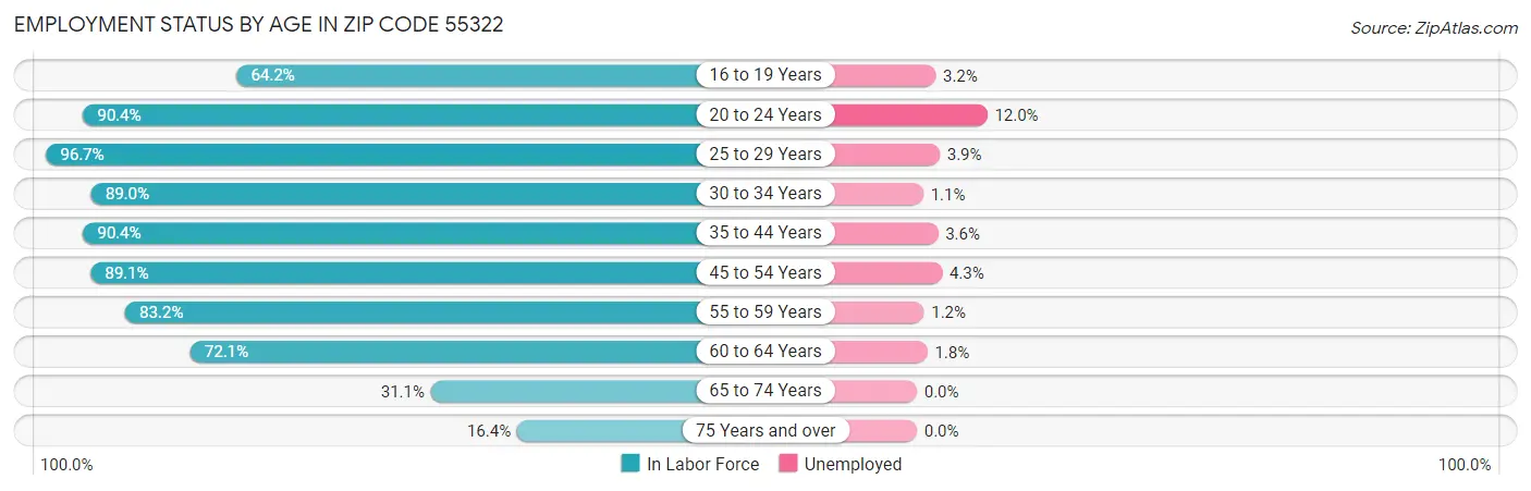 Employment Status by Age in Zip Code 55322