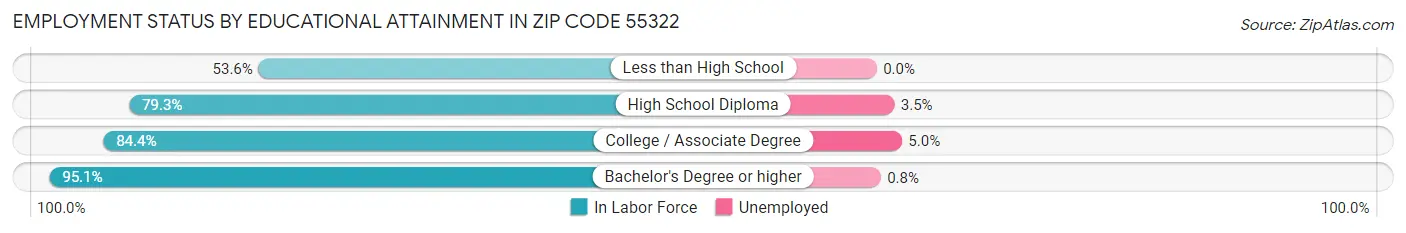 Employment Status by Educational Attainment in Zip Code 55322