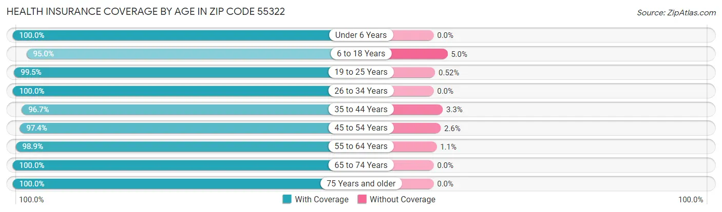 Health Insurance Coverage by Age in Zip Code 55322