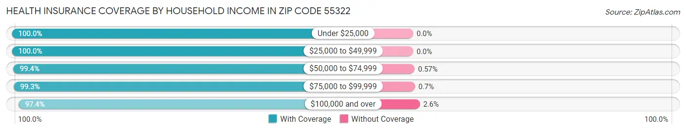 Health Insurance Coverage by Household Income in Zip Code 55322