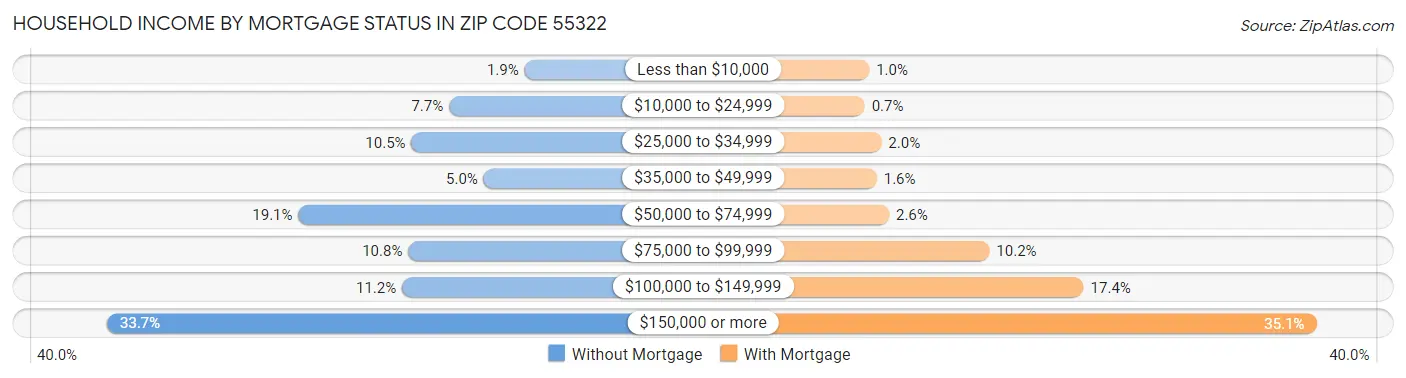 Household Income by Mortgage Status in Zip Code 55322