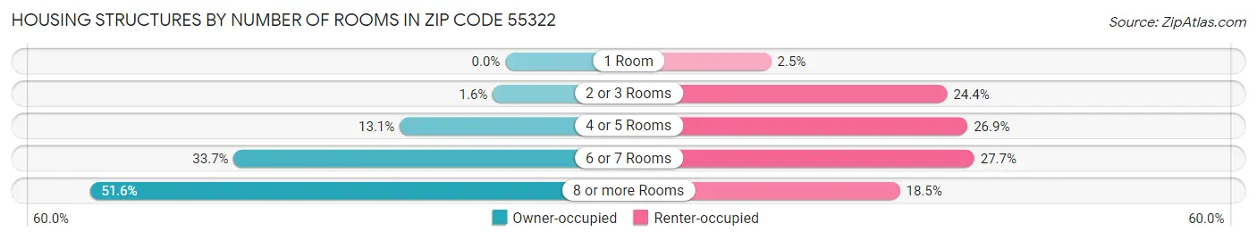 Housing Structures by Number of Rooms in Zip Code 55322