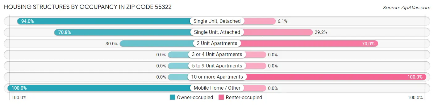 Housing Structures by Occupancy in Zip Code 55322