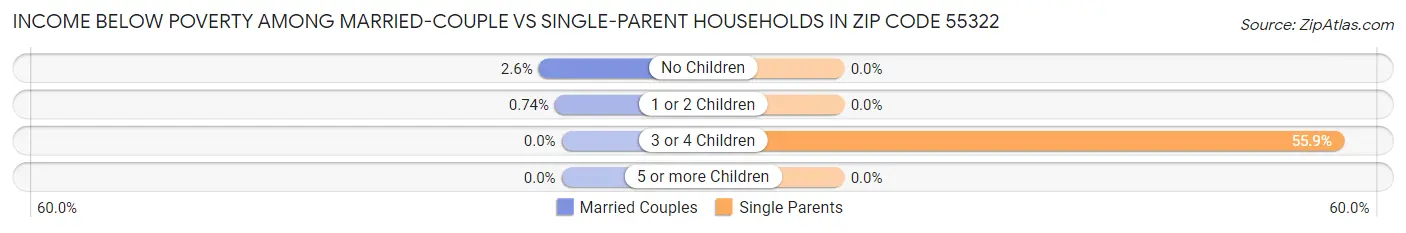 Income Below Poverty Among Married-Couple vs Single-Parent Households in Zip Code 55322