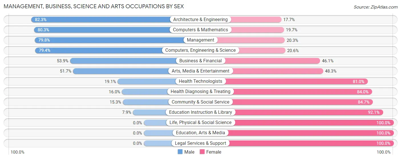 Management, Business, Science and Arts Occupations by Sex in Zip Code 55322