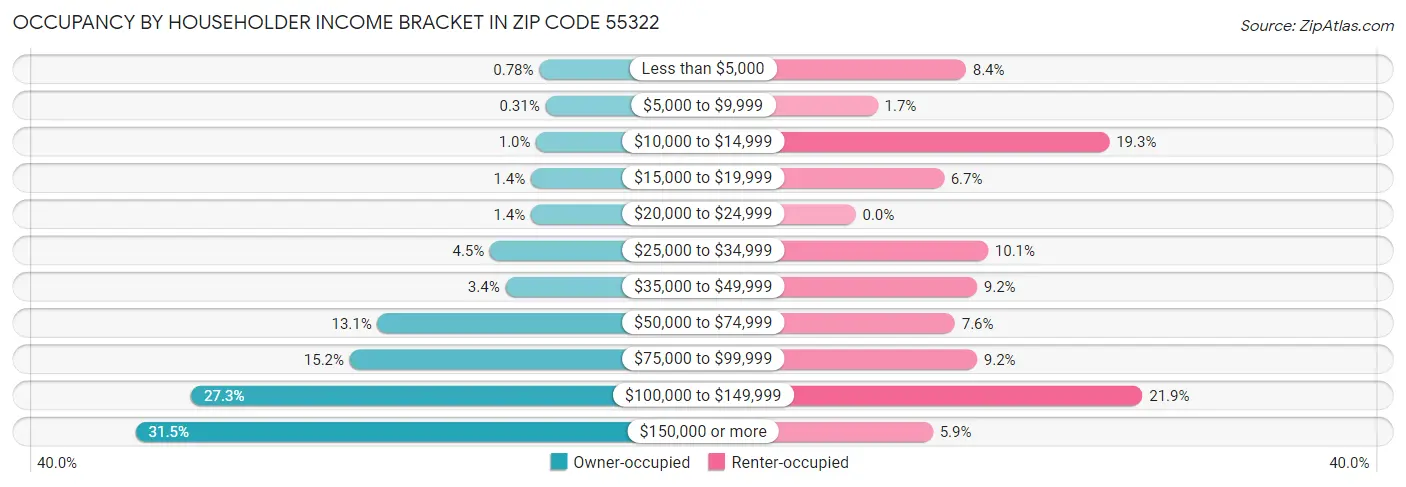 Occupancy by Householder Income Bracket in Zip Code 55322