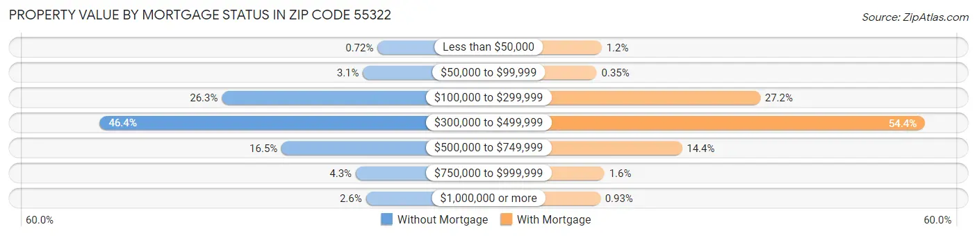 Property Value by Mortgage Status in Zip Code 55322