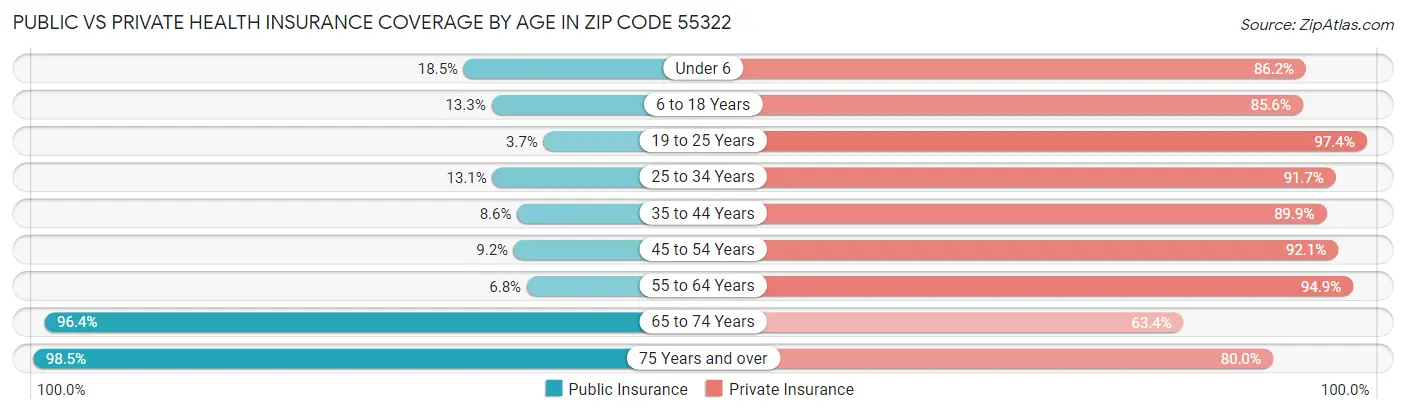 Public vs Private Health Insurance Coverage by Age in Zip Code 55322