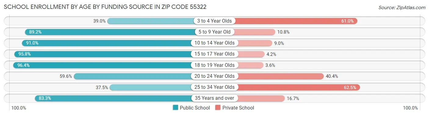 School Enrollment by Age by Funding Source in Zip Code 55322