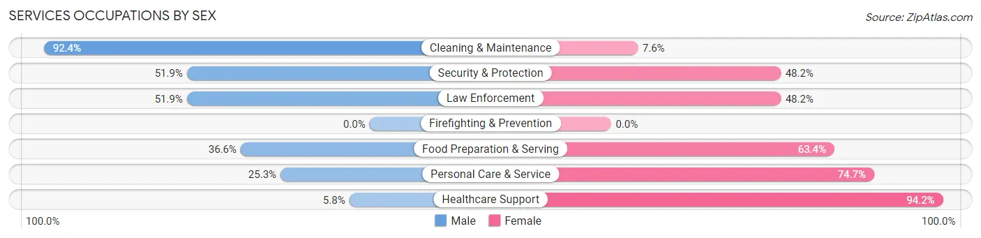Services Occupations by Sex in Zip Code 55322
