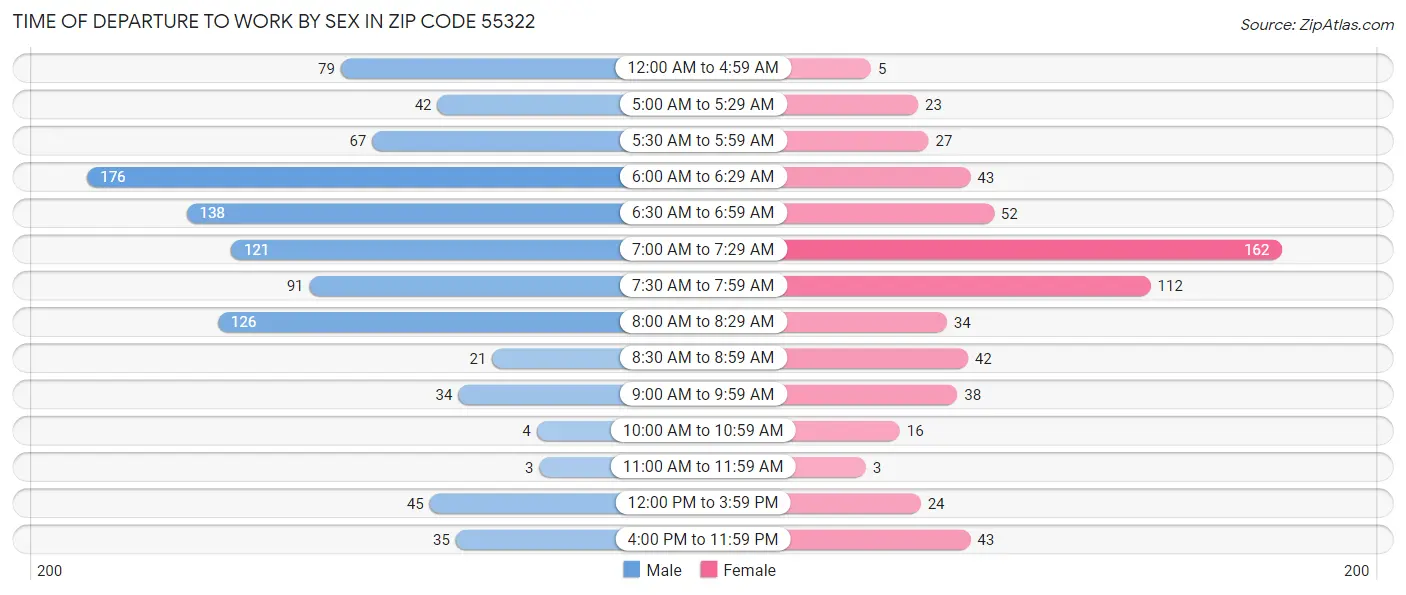 Time of Departure to Work by Sex in Zip Code 55322