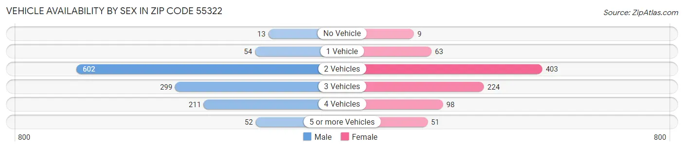 Vehicle Availability by Sex in Zip Code 55322