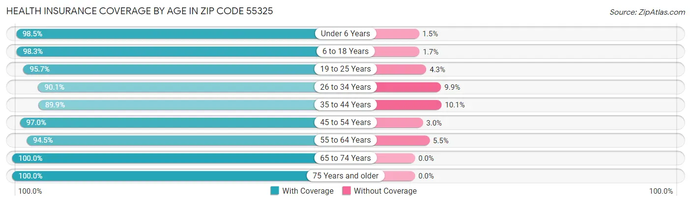 Health Insurance Coverage by Age in Zip Code 55325