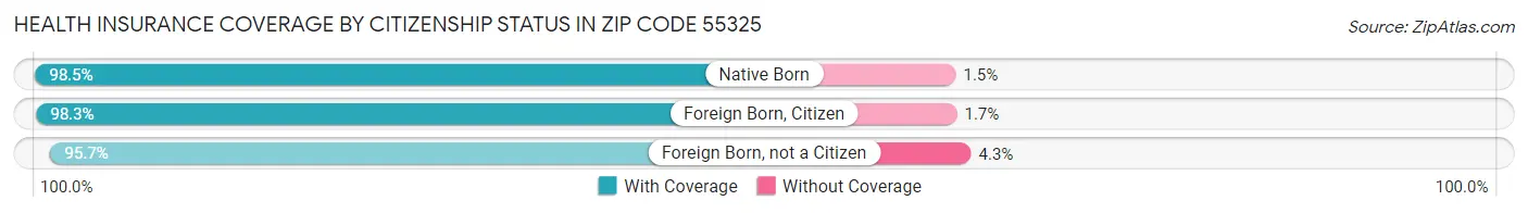 Health Insurance Coverage by Citizenship Status in Zip Code 55325