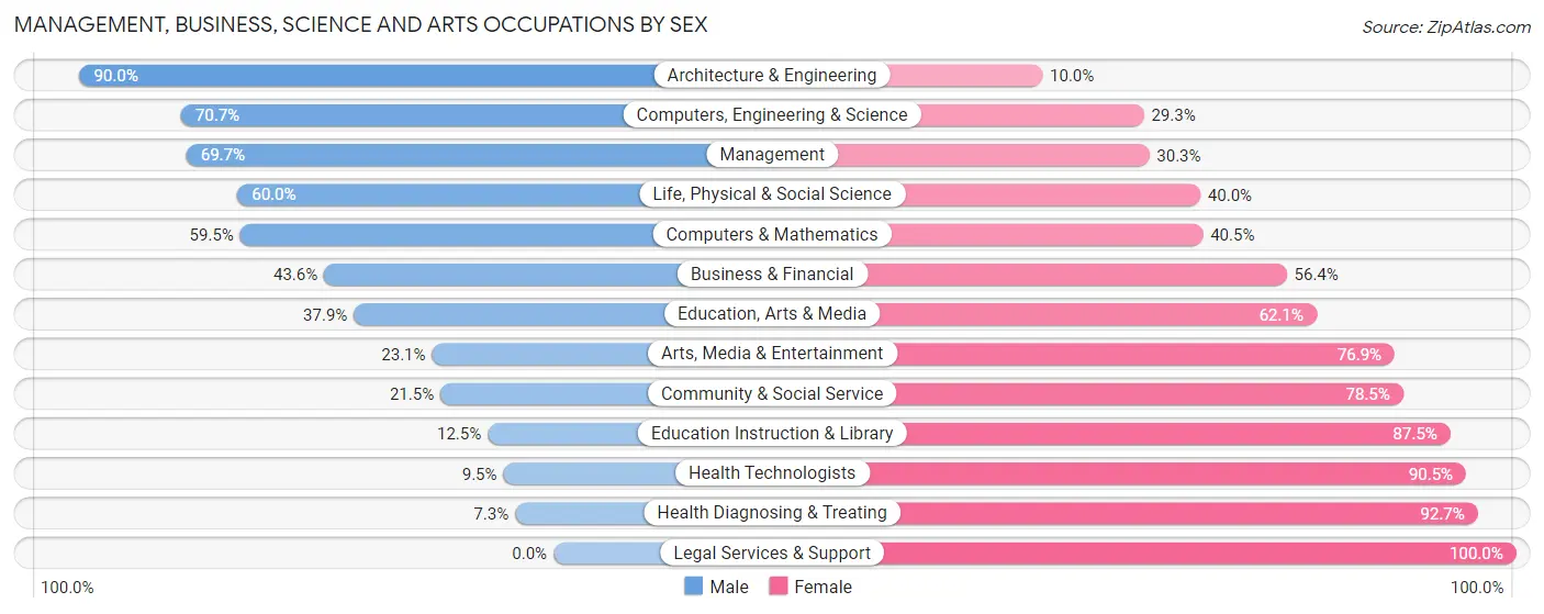 Management, Business, Science and Arts Occupations by Sex in Zip Code 55325