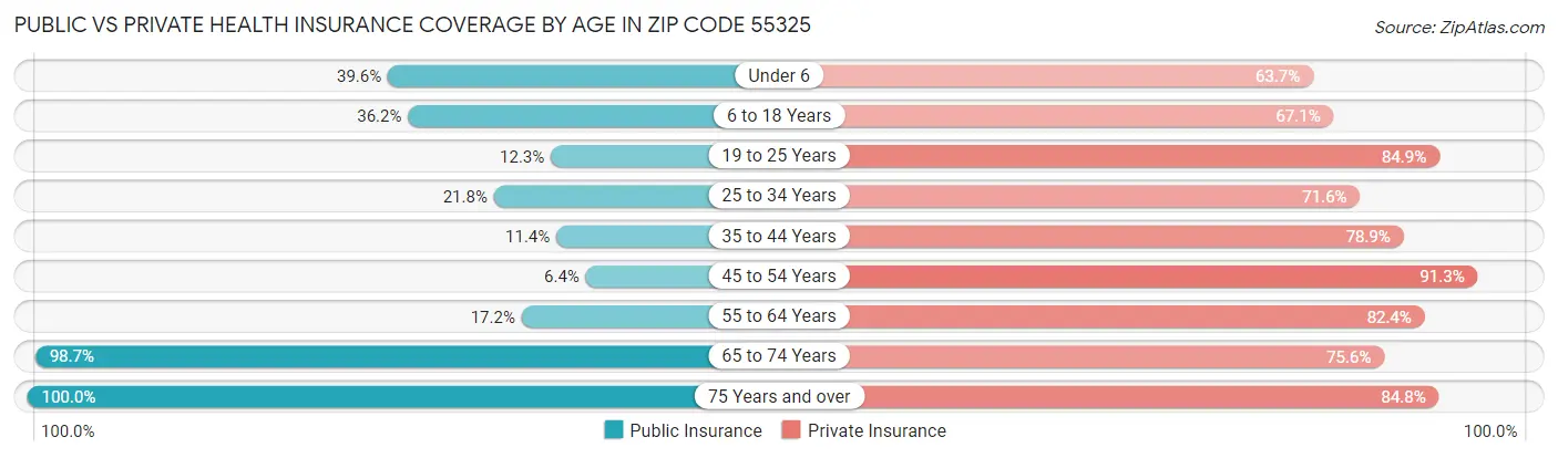 Public vs Private Health Insurance Coverage by Age in Zip Code 55325