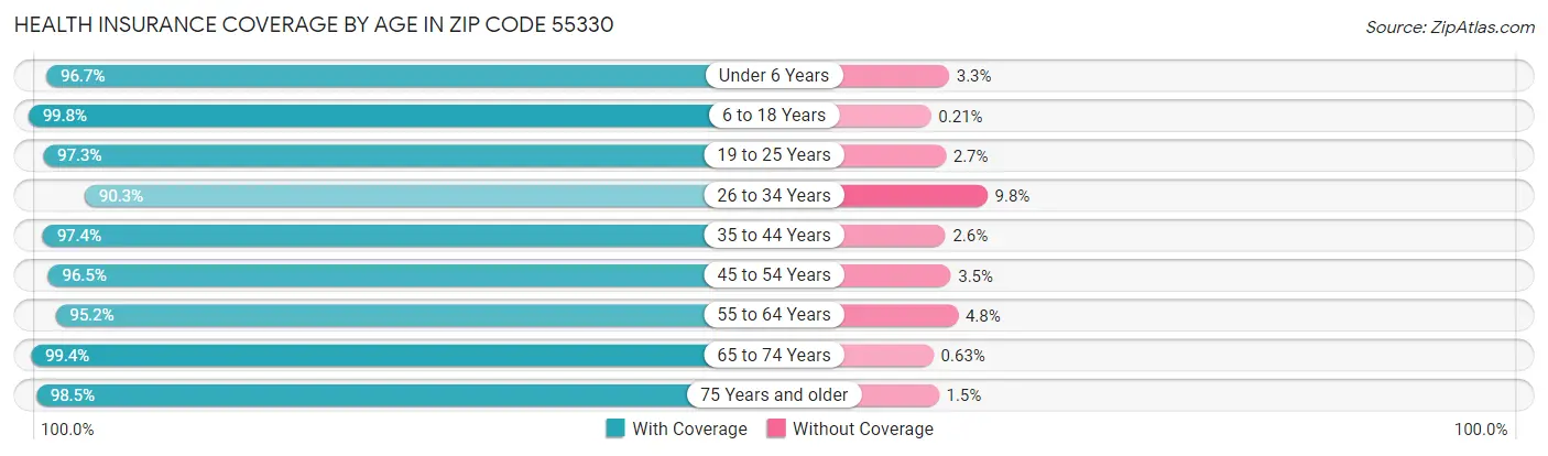 Health Insurance Coverage by Age in Zip Code 55330