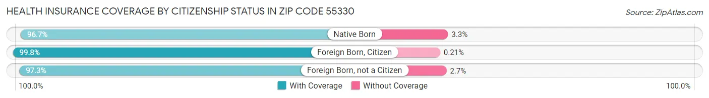 Health Insurance Coverage by Citizenship Status in Zip Code 55330