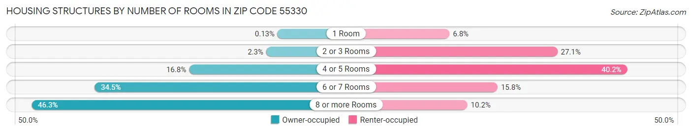 Housing Structures by Number of Rooms in Zip Code 55330