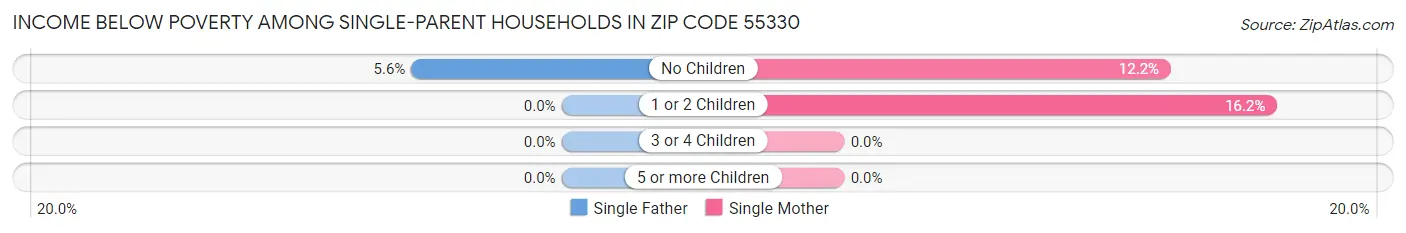 Income Below Poverty Among Single-Parent Households in Zip Code 55330