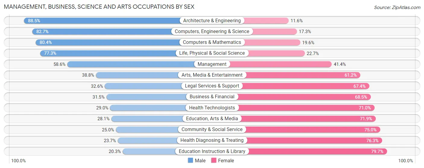 Management, Business, Science and Arts Occupations by Sex in Zip Code 55330