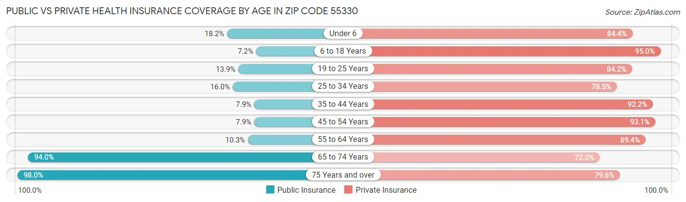 Public vs Private Health Insurance Coverage by Age in Zip Code 55330