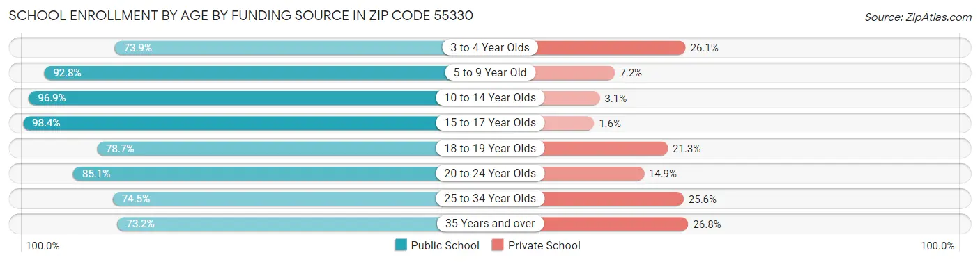 School Enrollment by Age by Funding Source in Zip Code 55330
