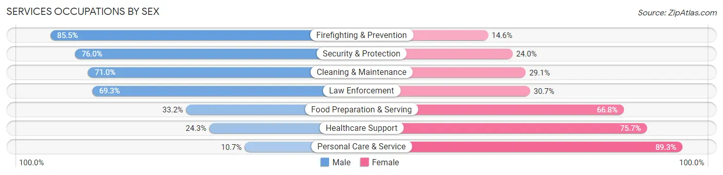 Services Occupations by Sex in Zip Code 55330