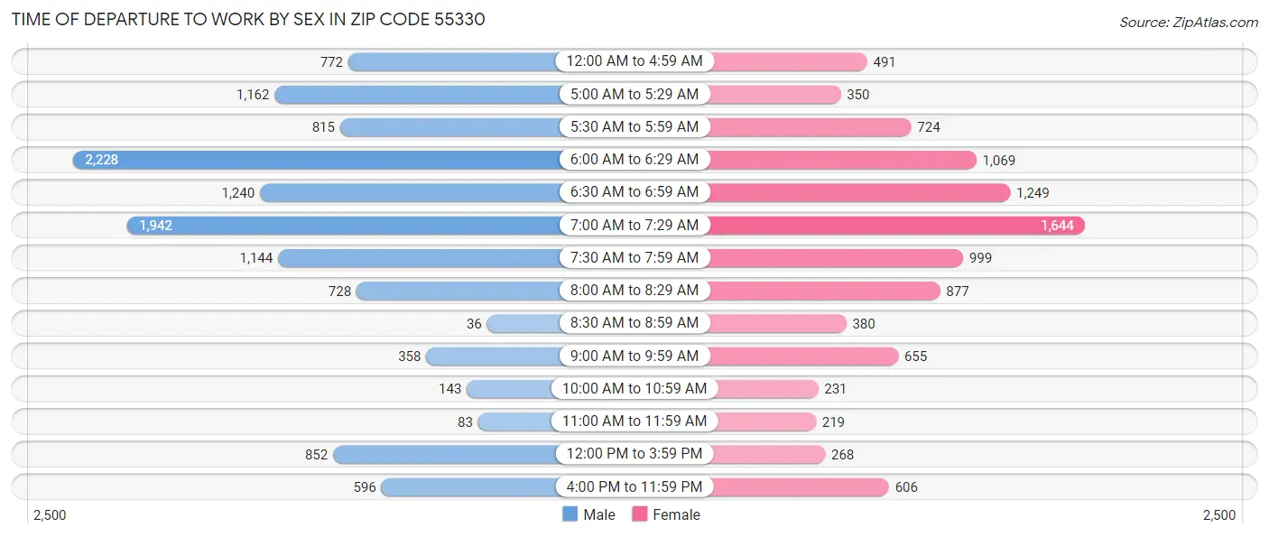 Time of Departure to Work by Sex in Zip Code 55330