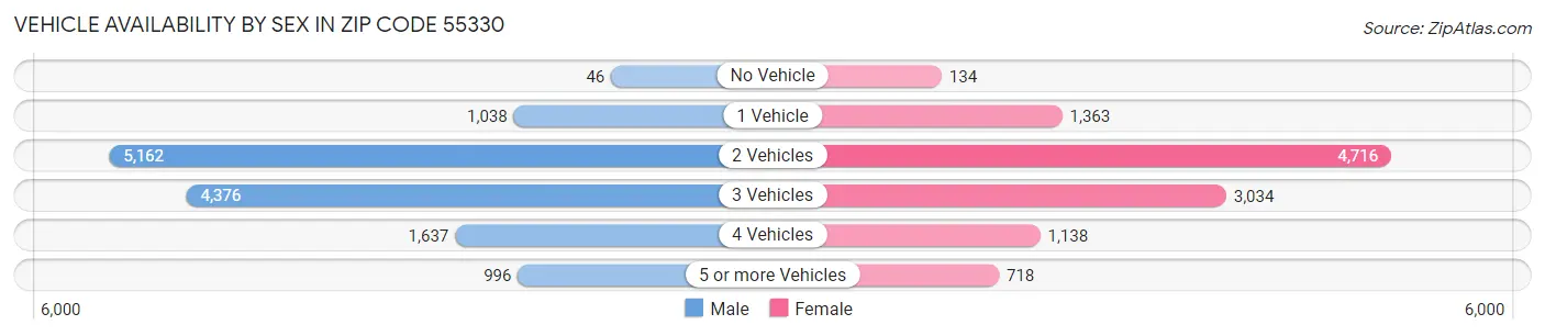 Vehicle Availability by Sex in Zip Code 55330