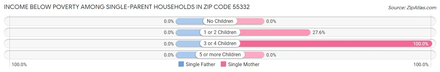 Income Below Poverty Among Single-Parent Households in Zip Code 55332