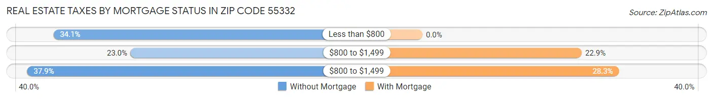 Real Estate Taxes by Mortgage Status in Zip Code 55332