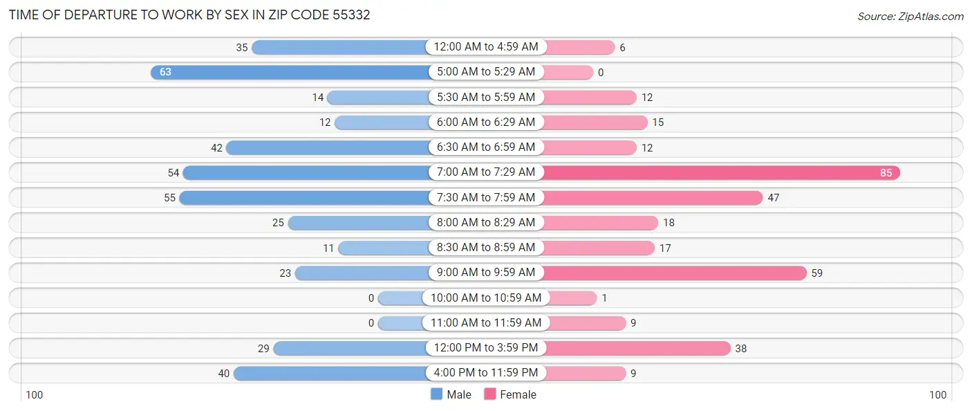 Time of Departure to Work by Sex in Zip Code 55332