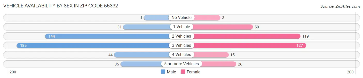 Vehicle Availability by Sex in Zip Code 55332