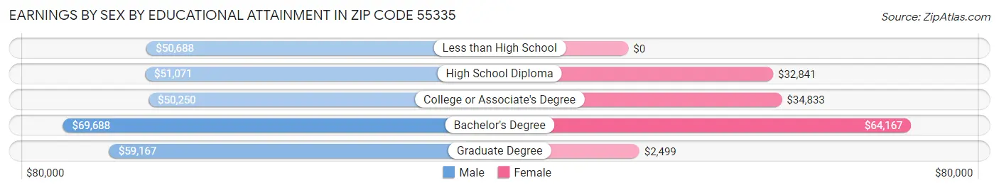 Earnings by Sex by Educational Attainment in Zip Code 55335