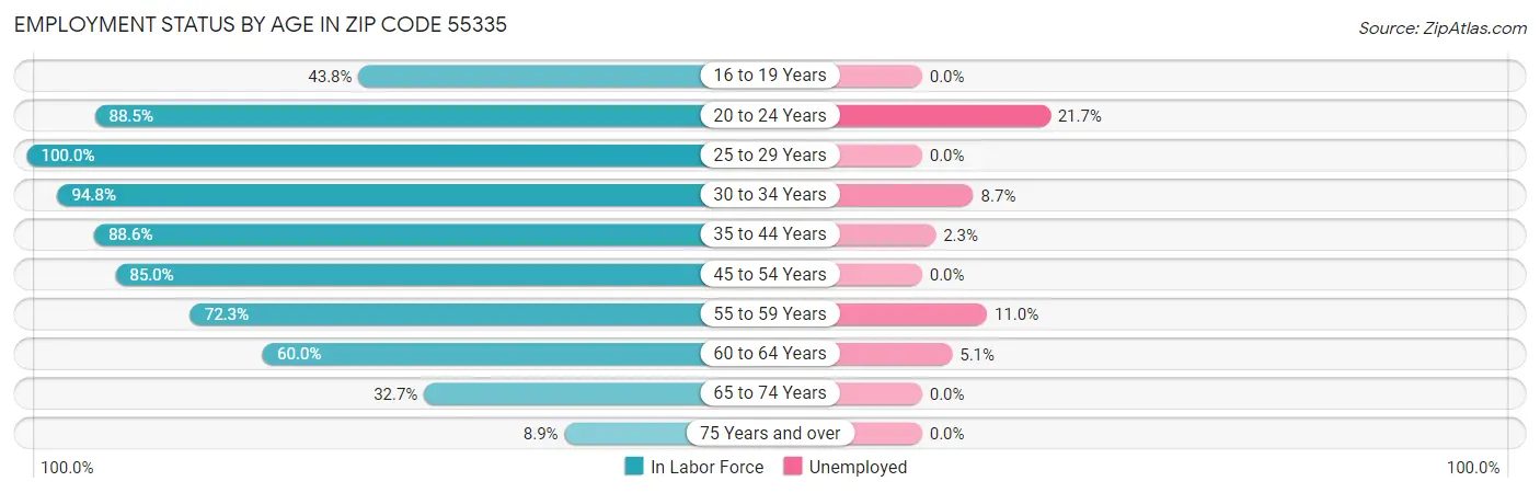 Employment Status by Age in Zip Code 55335