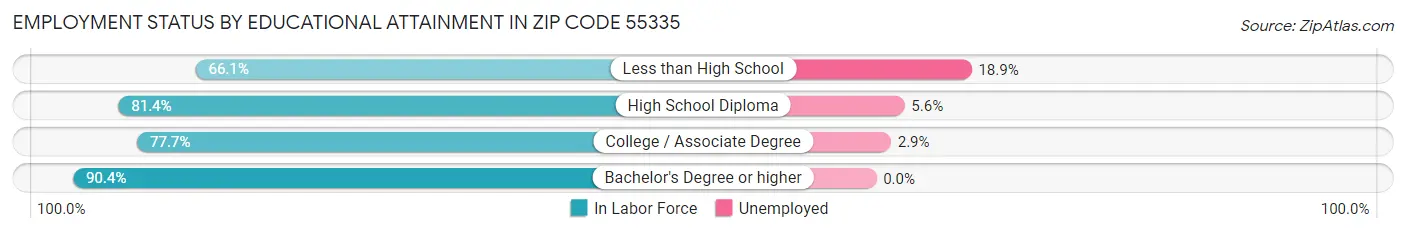 Employment Status by Educational Attainment in Zip Code 55335