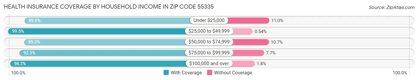 Health Insurance Coverage by Household Income in Zip Code 55335
